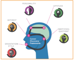 Psychometric Assessment